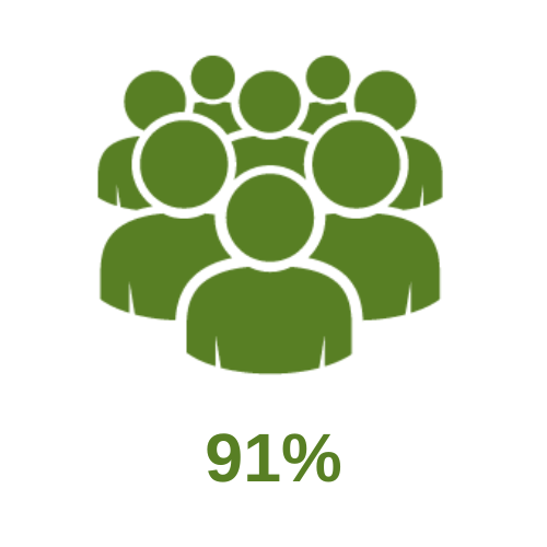 green image of people with 91% written below