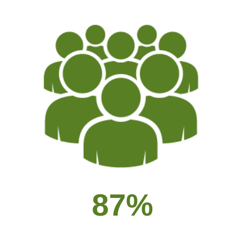 green image of people with 87% written below