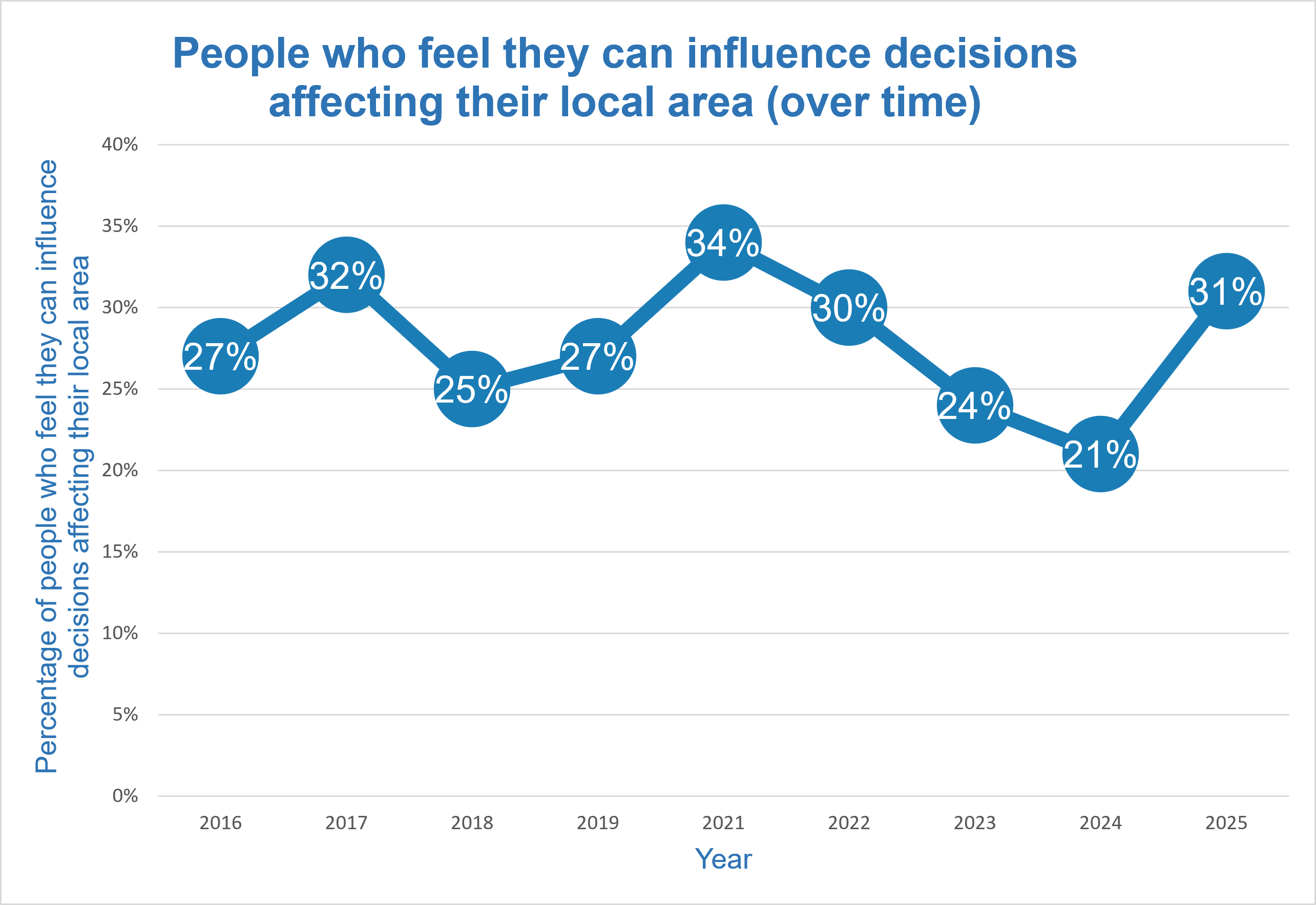 graph of people who feel they can influence decisions 2025